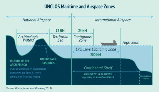 2. The Exclusive Economic Zone under the U.N. Convention Part V of UNCLOS (Articles 55-75) addresses the EEZ.