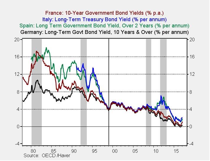Representative long-term interest rates on government bonds for France, Spain, Italy and Germany are shown on this chart.