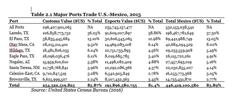 Table 2: Major Ports Trade with Mexico, 2015 while in the case of Mexico, 25 border-crossing points in the four border-states were reviewed.