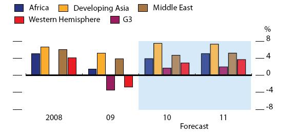 World GDP Growth (2008-2011) 2011) Source: