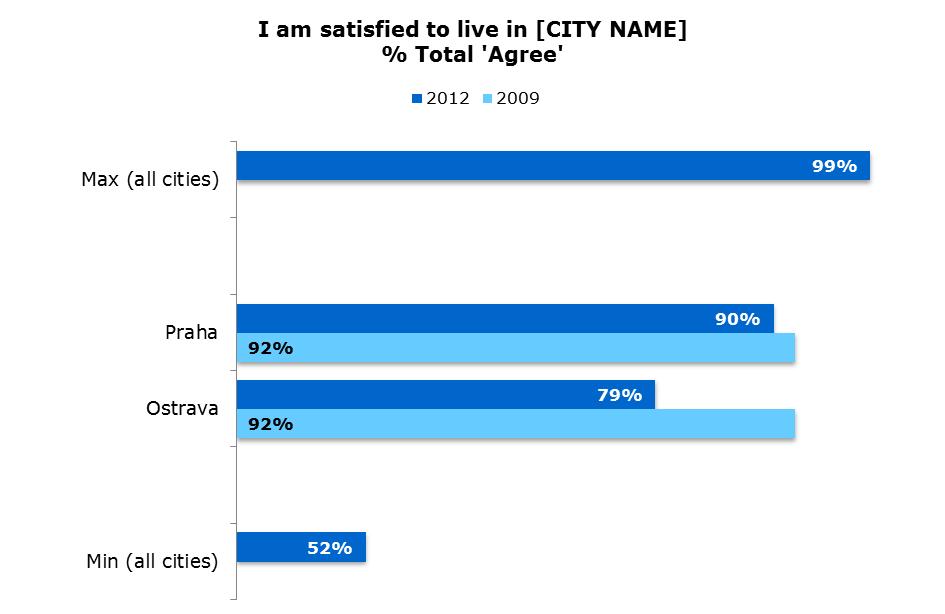 SATISFACTION REGARDING THE CITY Nine respondents in ten living in Praha agree that they are satisfied to live in their city. This is the case for eight respondents in ten living in Ostrava.