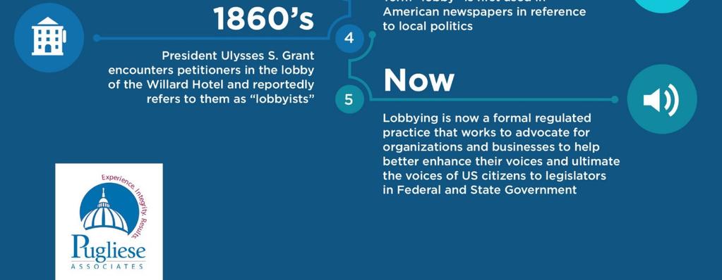 Lobbying: carried from England. Started from the people s right to petition elected officials, was seen as critical to American liberties and rights.