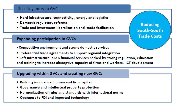 GLOBAL VALUE CHAINS: Key policy