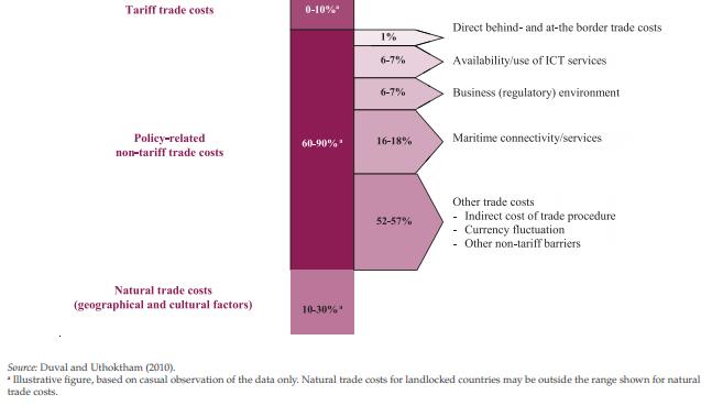 Key factors in lowering trade costs in Asia-Pacific Contribution of natural barriers, behind-the border facilitation and traderelated practice to trade costs *