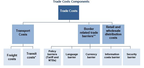 What are trade costs? All costs incurred in getting a good to a final user other than the marginal cost of producing the good itself.