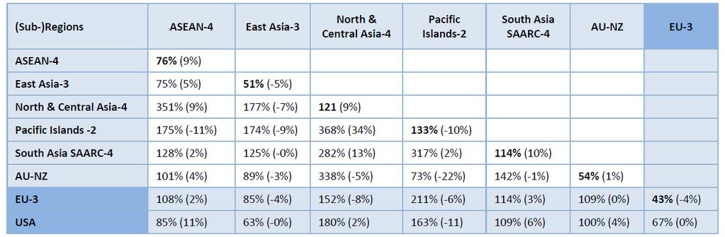 costs between Asia- Pacific sub-regions Trade costs in developing countries falling slower than in developed economies Intra- and Extra-