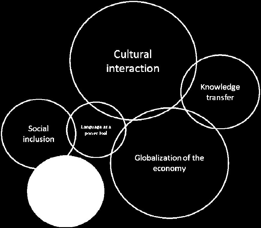 porous, as the diagram shows, which means that an impact is in one field rather than another as a result of the experts choice. Translation supports cultural interaction in two ways.