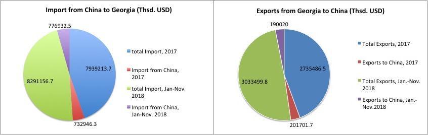 Figure 7. Trade Volume between China and Georgia (Thsd. USD) Source: Data gathered from the Geostat Webpage Similarly, China is third largest investor in the Georgian economy.