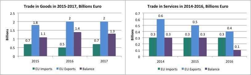 Single Window system (Inan & Yayloyan, 2018). Regarding the EU-Georgian relations, the EU is the main trade partner of Georgia. EU trade with Georgia accounted for 0.
