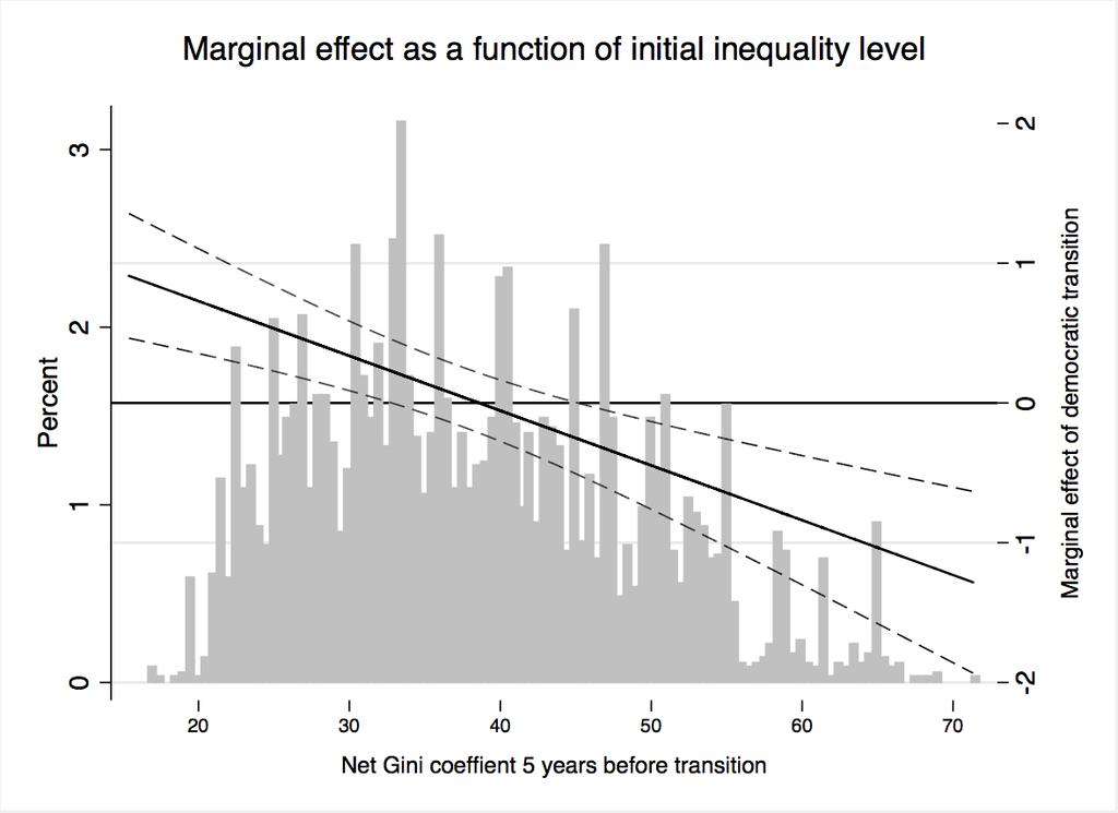 Figure 4: The marginal effect of a democratic transition on net Gini coefficients, conditional on the initial (pre-democracy) level of inequality.