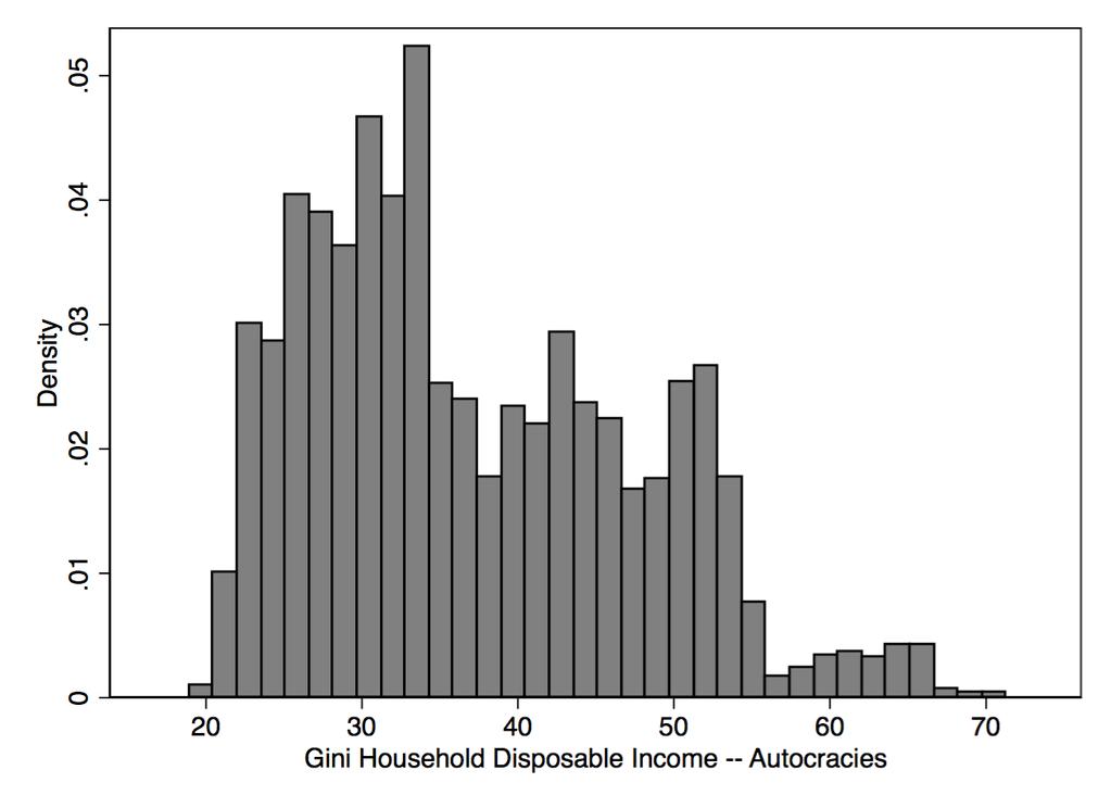 Figure 1: The distribution of net Gini coefficients (income after taxes and transfers) among autocracies (left) and democracies (right). Data comes from Solt (2009).