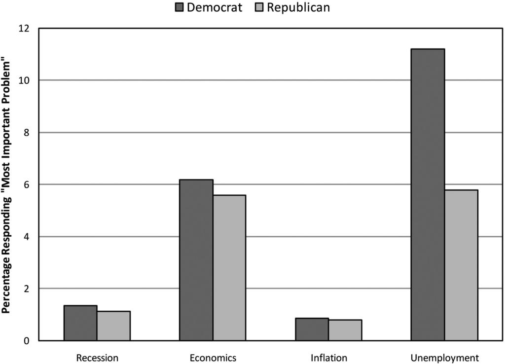 292 Enns, Kellstedt, and McAvoy Figure 1. The Percentage of Democrats and Republicans Citing Recession, Economics, Inflation, and Unemployment as the Most Important Problem, 1986 to 2000.
