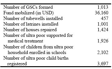 Table 6: GSC activities (January 2002-July 2004) While there is the risk that GSCs may merely harden pre-existing structures of dependency, GSCs represent a departure from old-style patronage in key