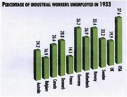 The Great Depression Started in USA US was major industrial nation since