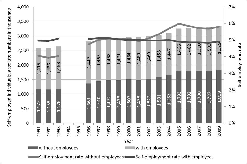 8 Figure 1: Self-employed individuals, absolute numbers and ratios (in %), 1991-2009 Figure 2a: Self-employed