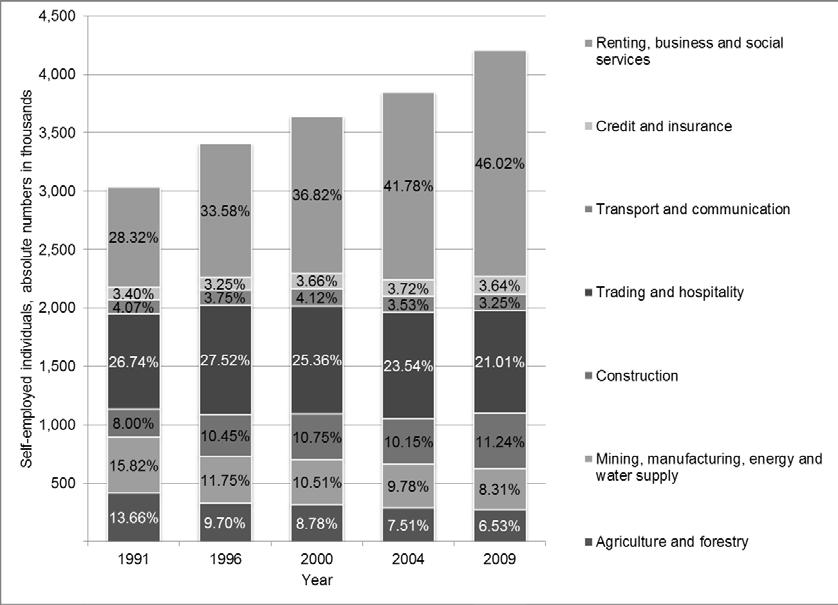 11 Figure 3: Self-employment by industrial sectors, absolute numbers and shares in percent, 1991-2009 In summary, this brief review shows four kinds of trends of selfemployment in Germany that have