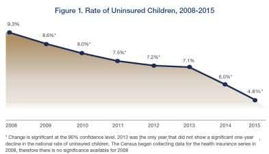 HISTORIC RATE OF INSURANCE FOR CHILDREN