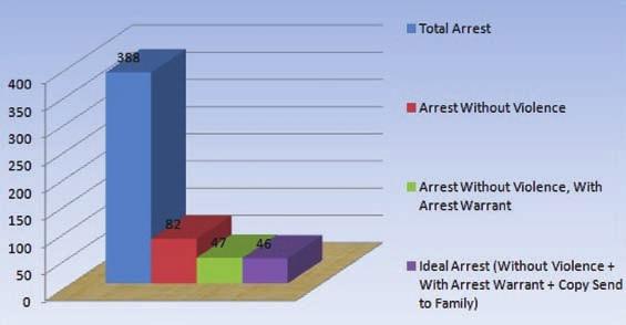 any form of abuses during the arrests. Observation notes that among those 82 respondents, 47 of them received arrest warrants.