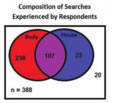 9%, experienced house searches, and 107 respondents experienced both searches.