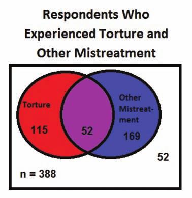 Diagram 4 Respondents Who Experienced Torture dan Other Ill-treatment 3.