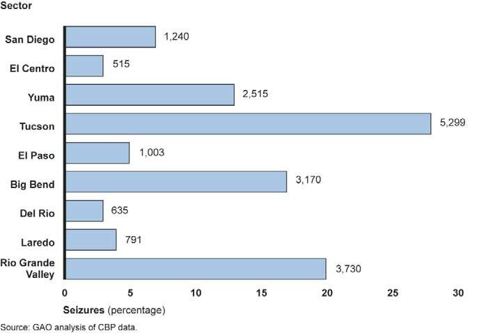 Figure 6: Number and Percentage of Seizures of Drugs and Other Contraband across Southwest Border Patrol Sectors, Fiscal Year 2011 Further analysis of these data in the Tucson sector showed that the