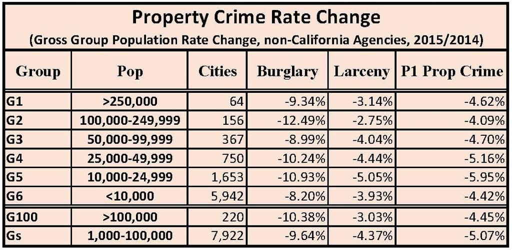 Page 16 Table 3. Property Crime Rate Changes in CA Cities Table 4.