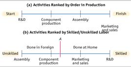In panel (b), the assembly activity, on the left, uses the least skilled labor, and R&D, on the right, uses the most skilled labor.