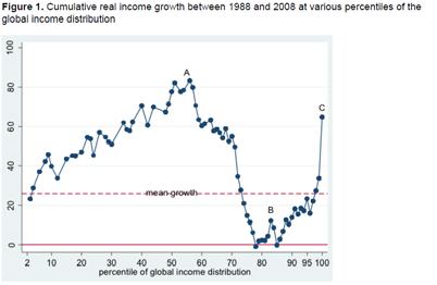 Global inequality: 1998-2008 source: Milanovic, 2016 1-76 The dynamics of globalization and health See what the BBC produces and also what the IMF has to say 1-77 How Does The Global Marketplace