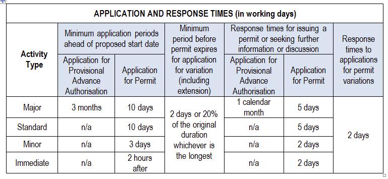 3. When should a permit
