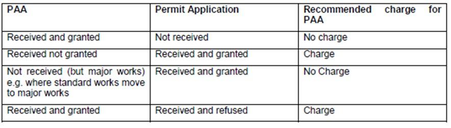 11. Permit Fees (1) The Issue of a permit An application for a permit Each