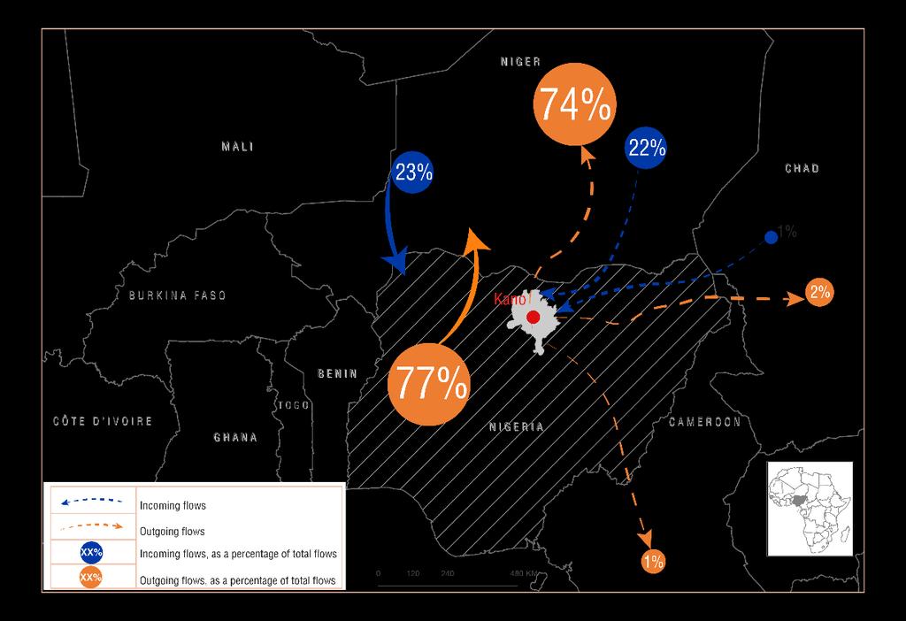 The Kano FMP monitors crossborder flows of migrants between, and, in lesser proprtions, movements to and from and.