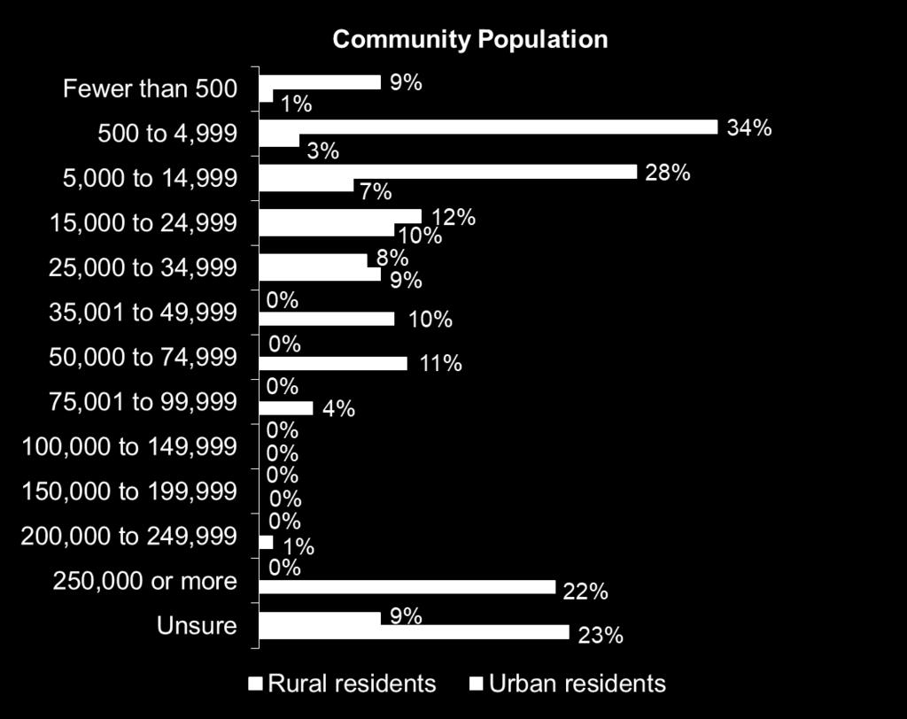 Demographics Forty-three percent of rural respondents said the community they live in, or nearest to, has a population of fewer than 5,000, nine percent of which cited fewer than 500.