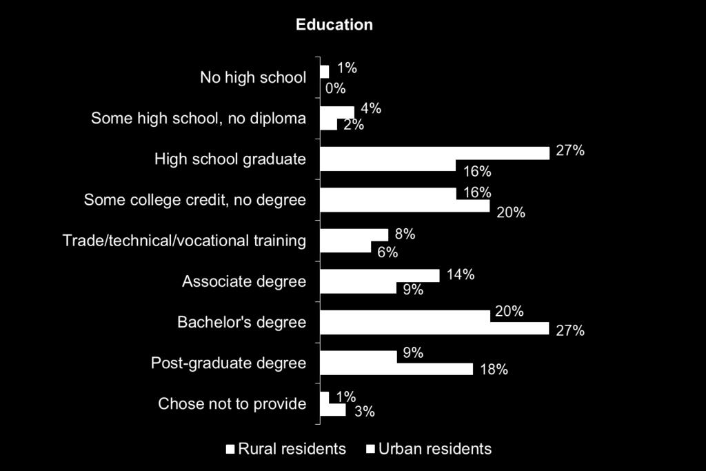 vocational training (8% rural, 6% urban); post-graduate degree (9% rural, 18% urban); some high school but no diploma (4% rural, 2% urban); and