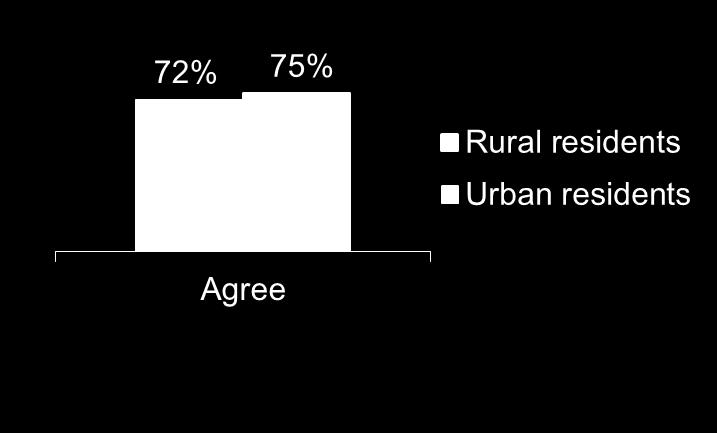 When asked if they felt their community provides accessible public transportation for all, including the disabled, a quarter of rural Minnesotans (24%) did not agree.
