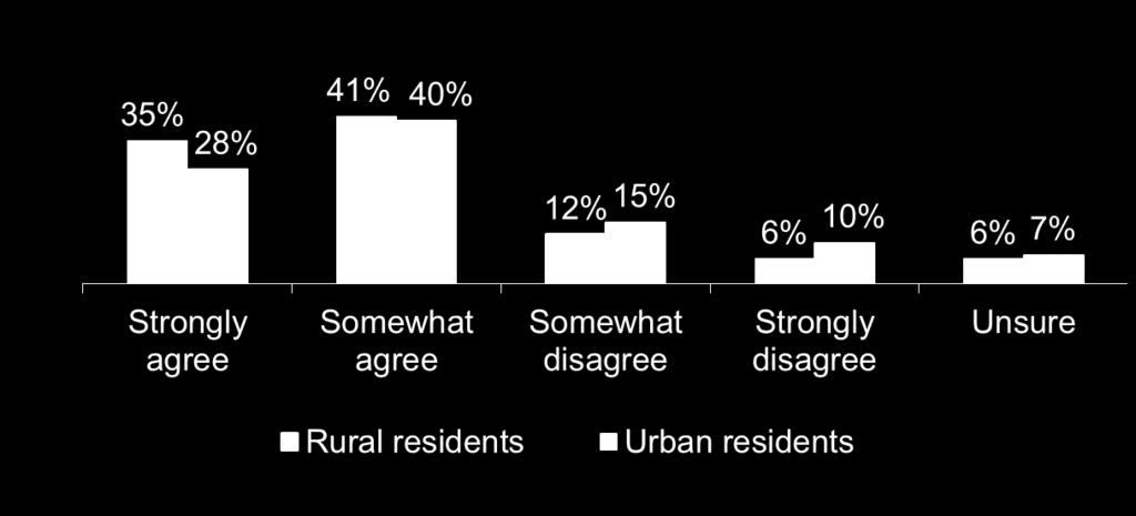 Three in four (76%) rural Minnesotans believe their community makes sure that every student in their community succeeds. Eighteen percent disagree.