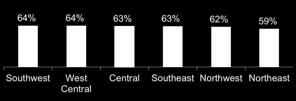 Those in the Southeast and West Central regions were the most inclined to believe that their community adequately promotes economic development, with the Northeast having less confidence.