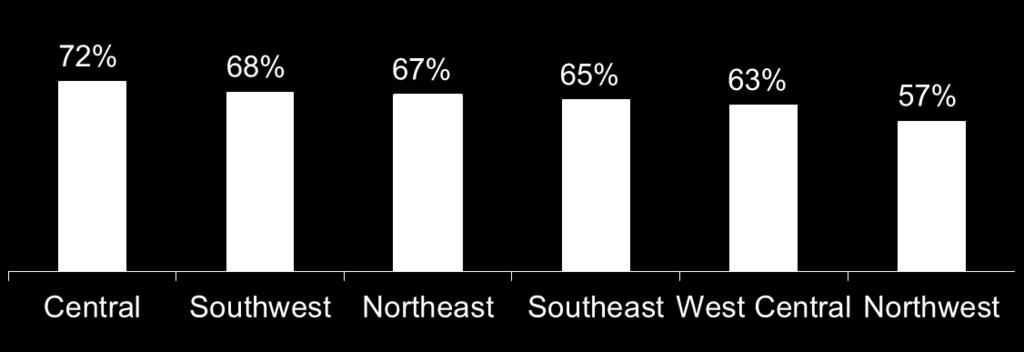 Those in the Central, Southwest and Northeast regions were the most apt to give good grades to their community regarding such, with the Northwest showing the most significant disagreement.