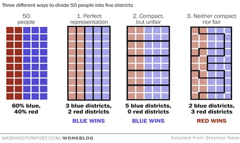 Many states are shifting to more unfair districting (as in rightmost figure) District boundaries are changed after the census if the number of representatives change No fixed rule for who decides the