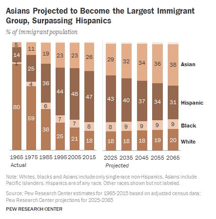 Demographic shift Asian