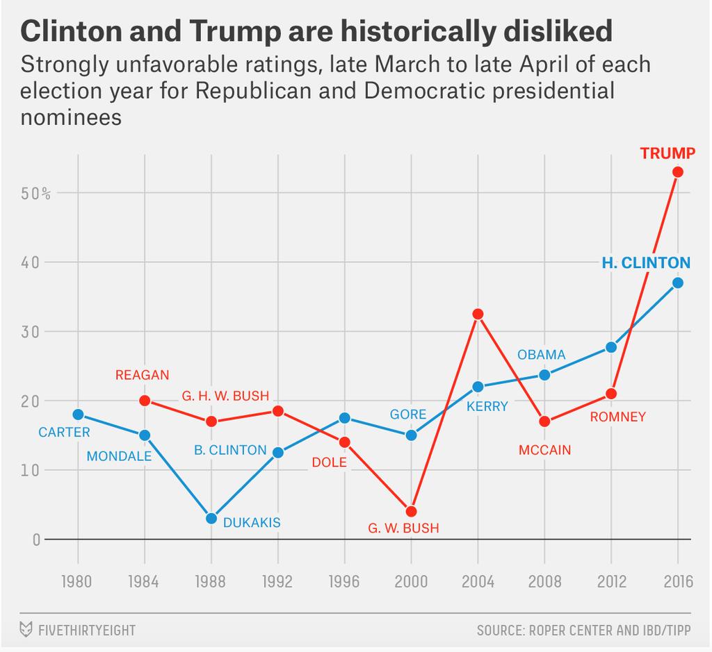 Unfavourable Trump and Clinton are the least