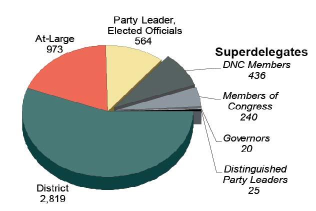 Figure 2 Democratic Party Delegates, 2012 Source: CRS figure based on Democratic Party of the United States, Call for the 2012 Democratic National Convention, August 20, 2010, Appendix B Notes: