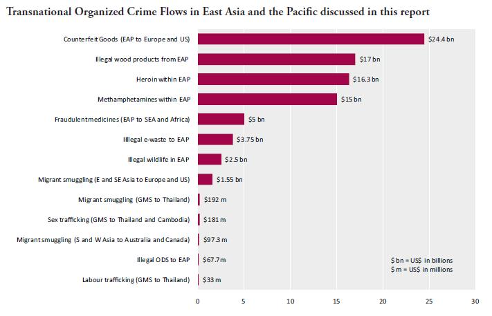Regional transnational crime: conservative estimate Significant scale of illicit TOC economy Illicit drugs $31.