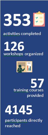 Regional Programme Implementation 2015 Type of Assistance Workshop Training Survey Software Report/Document Mission Mentorship Equipment Advocacy 1 2 6 20