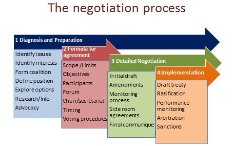 The process (based on Lister and Lee, (2013) The process and practice of negotiation, in Kickbusch, Lister et al. [eds] Textbook on Global Health Diplomacy. New York: Springer.
