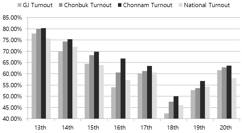 Regionalism and Party System Change at the Sub-national Level 99 1.2. Change at the Party System Level Reviewing the election results in the Cholla area, we notice high voter turnout in the region.