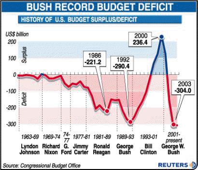 For the 1 st %me in 30 years, the gov t had a surplus which Clinton used to pay down the na%on s debt Clinton s deficit reduc%on coincided