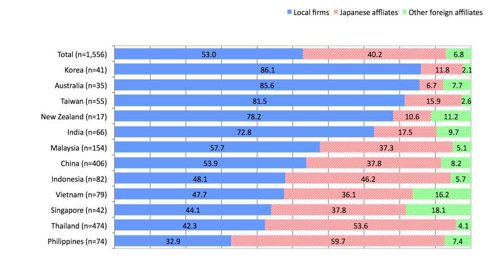 5. Procurement of Raw Materials and Parts (5) Local sources of materials and parts (Manufacturing only) (by country/region, responses where totals equal 100%) Note: Countries/regions with 15+ firms