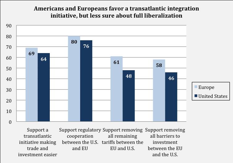 French respondents, respectively). Only about one in four Europeans opposed this initiative.