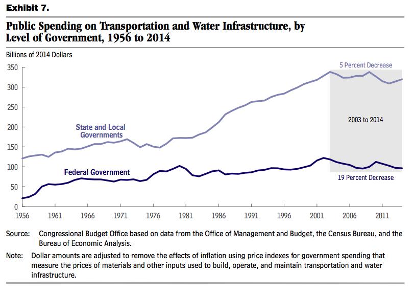 11 Figure 1.4: Federal spending on transportation and water infrastructure dropped by 19 percent, in real dollars, between 2003 and 2014. 8 B.