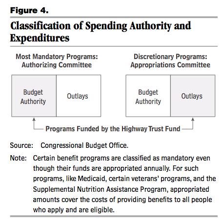 52 Figure 3.2: HTF-funded programs have their budget authority set by an authorizing committee, but their outlays set by an appropriations committee.